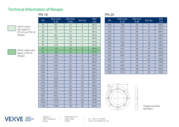 Technical information of flanges