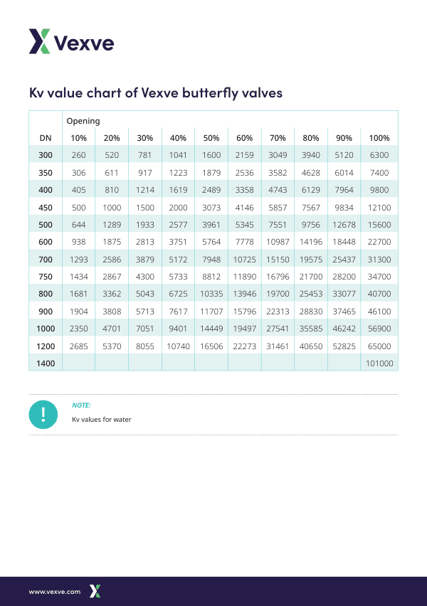 Vexve Butterfly Valves Kv Value Chart EN