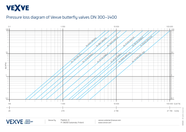 Vexve Butterfly Valves Pressure Loss Diagram DN300 1400