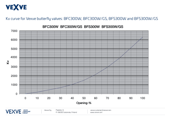 Vexve Butterfly Valve Kv Curves For DN300 800 EN