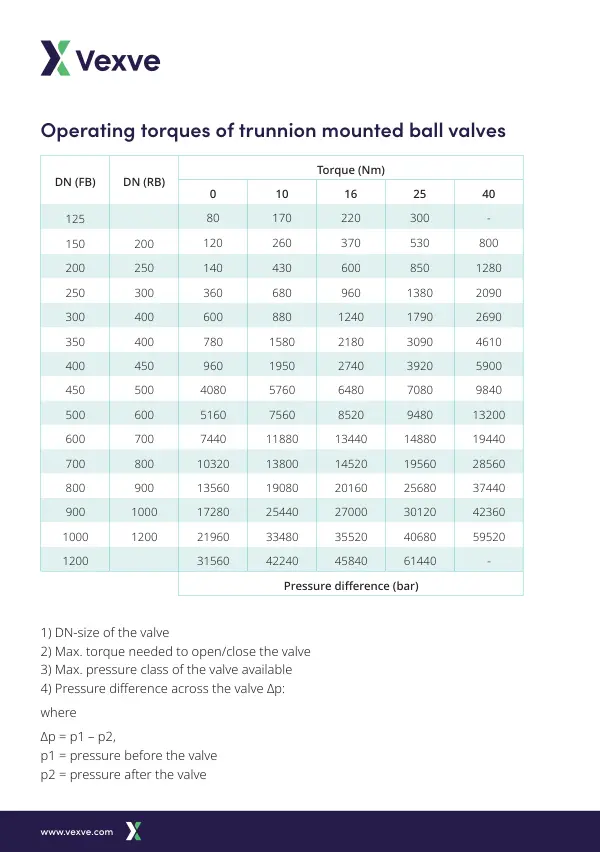 Operating Torques Vexve Trunnion Mounted Ball Valves 2025 EN