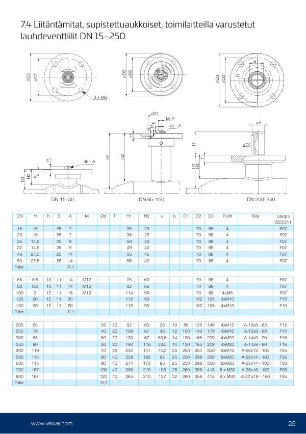 Lauhdeventtiilit, liitäntämitat
