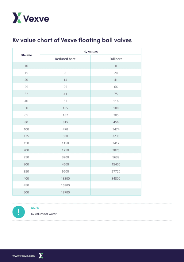Ball valve kv values chart