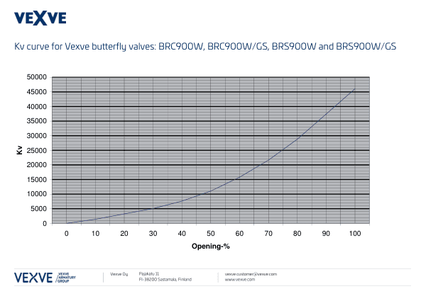 Vexve Butterfly Valve Kv Curves For DN900 1200 EN