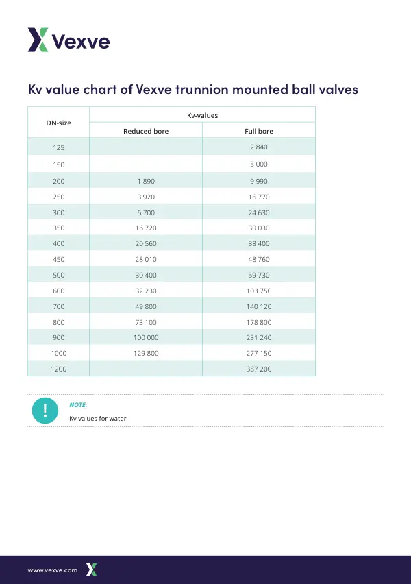 Kv Values For Fb Trunnion Mounted Ball Valves EN 2022