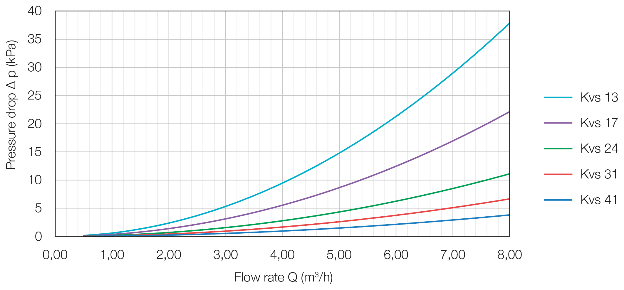 Auswahldiagramm der Ventile